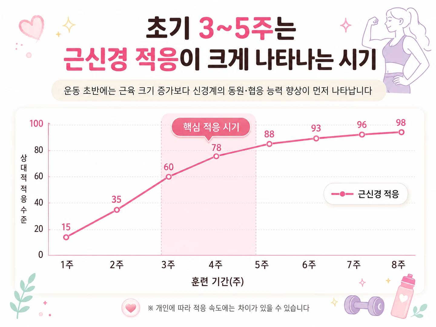 초기 3~5주는 근신경 적응이 크게 나타나는 시기 — 훈련 1주부터 8주까지 근신경 적응 수준이 올라가는 그래프